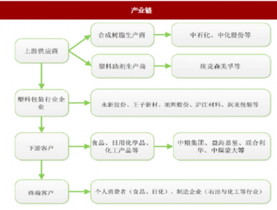 2018年我国塑料包装行业运营特征、市场格局及影响因素分析